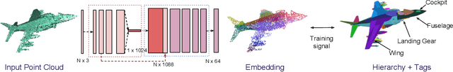 Figure 3 for Learning Point Embeddings from Shape Repositories for Few-Shot Segmentation
