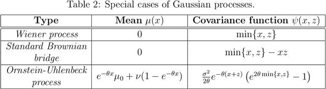 Figure 4 for Joint introduction to Gaussian Processes and Relevance Vector Machines with Connections to Kalman filtering and other Kernel Smoothers