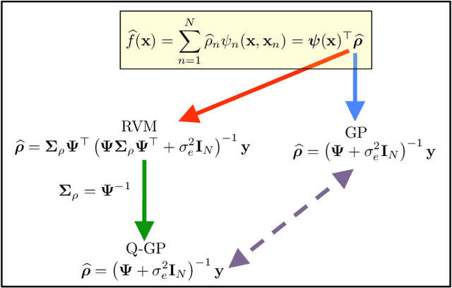 Figure 2 for Joint introduction to Gaussian Processes and Relevance Vector Machines with Connections to Kalman filtering and other Kernel Smoothers