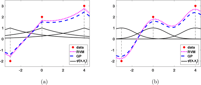 Figure 3 for Joint introduction to Gaussian Processes and Relevance Vector Machines with Connections to Kalman filtering and other Kernel Smoothers