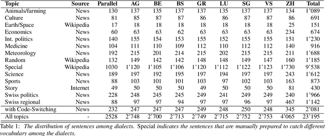 Figure 2 for SwissDial: Parallel Multidialectal Corpus of Spoken Swiss German