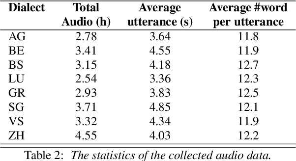 Figure 3 for SwissDial: Parallel Multidialectal Corpus of Spoken Swiss German