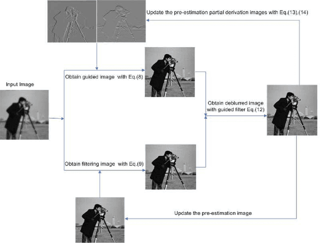 Figure 1 for An Adaptive Parameter Estimation for Guided Filter based Image Deconvolution