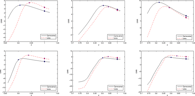 Figure 3 for An Adaptive Parameter Estimation for Guided Filter based Image Deconvolution