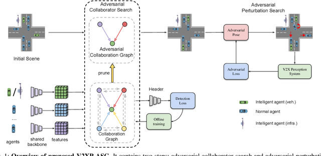 Figure 1 for V2XP-ASG: Generating Adversarial Scenes for Vehicle-to-Everything Perception