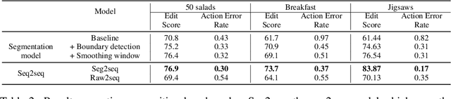 Figure 4 for Sequence-to-Sequence Modeling for Action Identification at High Temporal Resolution