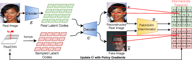 Figure 2 for Incorporating Reinforced Adversarial Learning in Autoregressive Image Generation