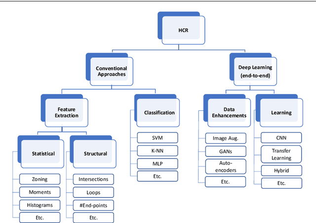 Figure 1 for HCR-Net: A deep learning based script independent handwritten character recognition network