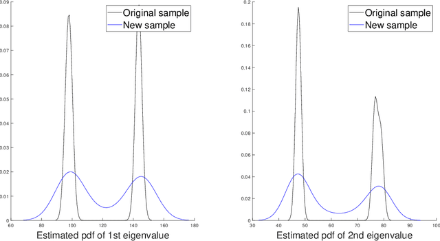 Figure 2 for Probability density estimation for sets of large graphs with respect to spectral information using stochastic block models