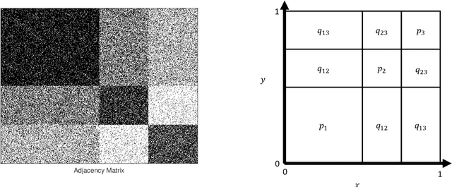 Figure 1 for Probability density estimation for sets of large graphs with respect to spectral information using stochastic block models