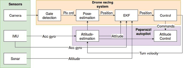 Figure 3 for Autonomous drone race: A computationally efficient vision-based navigation and control strategy
