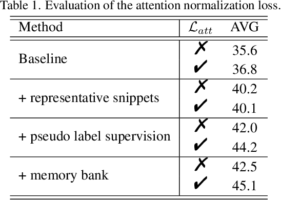 Figure 3 for Weakly Supervised Temporal Action Localization via Representative Snippet Knowledge Propagation