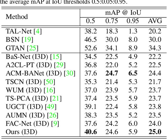 Figure 1 for Weakly Supervised Temporal Action Localization via Representative Snippet Knowledge Propagation