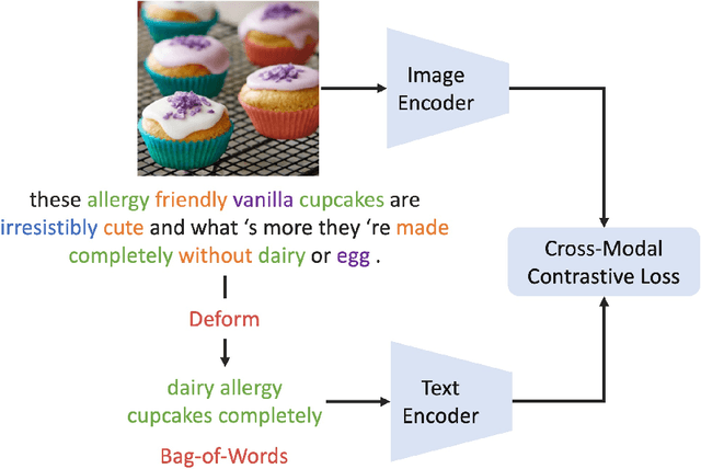 Figure 1 for A Fistful of Words: Learning Transferable Visual Models from Bag-of-Words Supervision