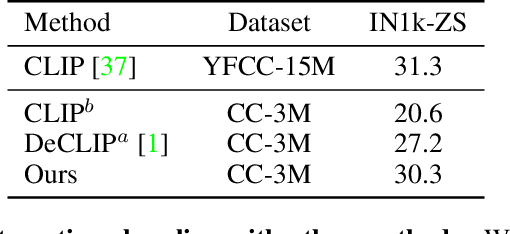 Figure 2 for A Fistful of Words: Learning Transferable Visual Models from Bag-of-Words Supervision