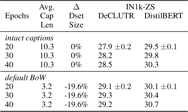 Figure 4 for A Fistful of Words: Learning Transferable Visual Models from Bag-of-Words Supervision