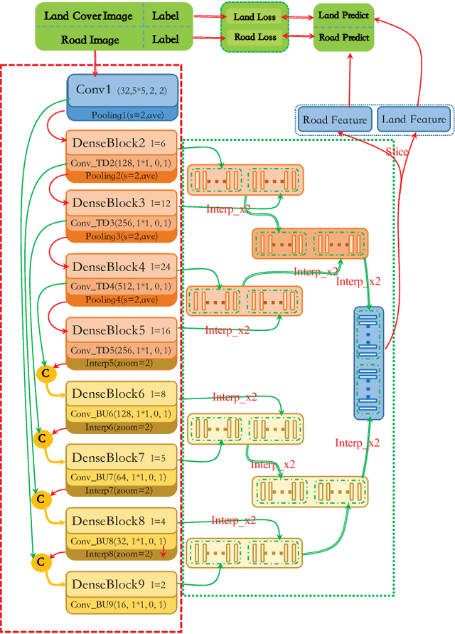 Figure 1 for Dense Fusion Classmate Network for Land Cover Classification