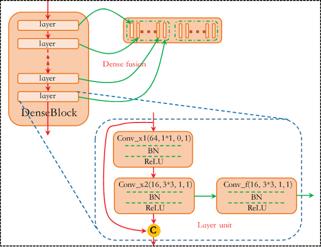 Figure 2 for Dense Fusion Classmate Network for Land Cover Classification