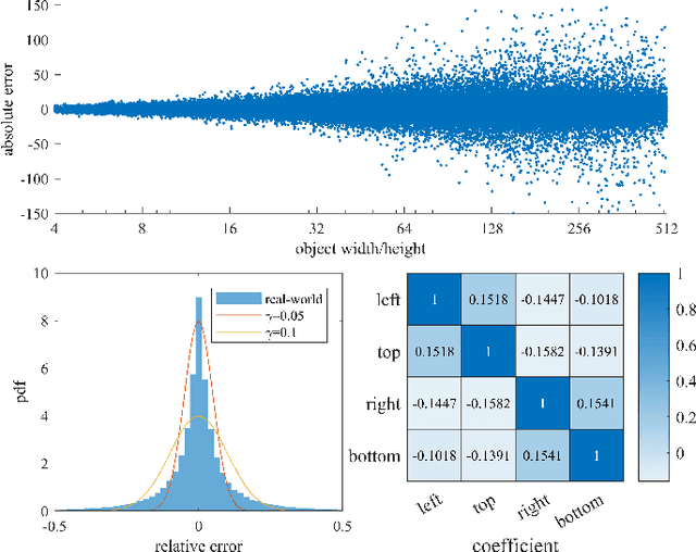 Figure 4 for Narrowing the Gap: Improved Detector Training with Noisy Location Annotations