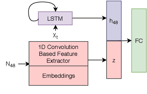 Figure 3 for Using Clinical Notes with Time Series Data for ICU Management