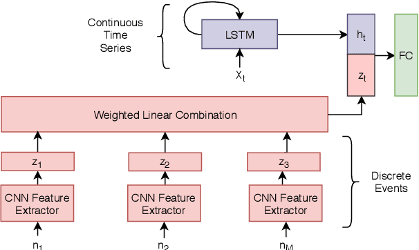 Figure 4 for Using Clinical Notes with Time Series Data for ICU Management