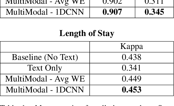 Figure 2 for Using Clinical Notes with Time Series Data for ICU Management