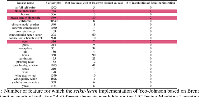 Figure 2 for SecureFedYJ: a safe feature Gaussianization protocol for Federated Learning