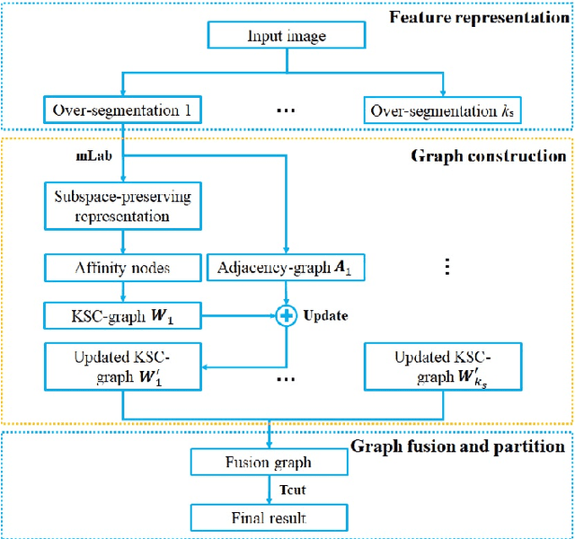 Figure 3 for Affinity Fusion Graph-based Framework for Natural Image Segmentation