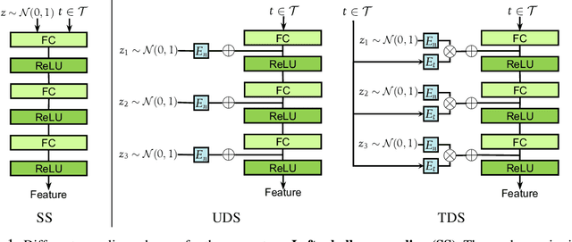 Figure 1 for Task-Aware Deep Sampling for Feature Generation