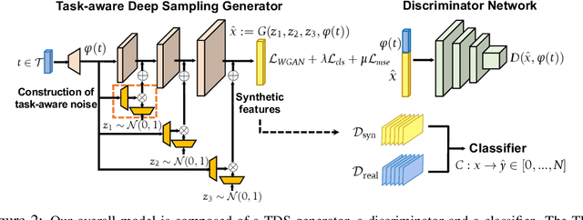 Figure 2 for Task-Aware Deep Sampling for Feature Generation