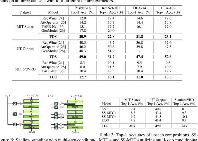 Figure 3 for Task-Aware Deep Sampling for Feature Generation