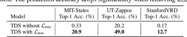 Figure 4 for Task-Aware Deep Sampling for Feature Generation