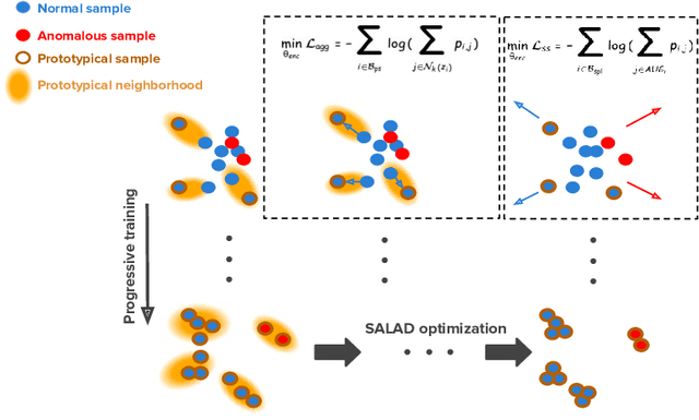 Figure 2 for Anomaly Detection on X-Rays Using Self-Supervised Aggregation Learning