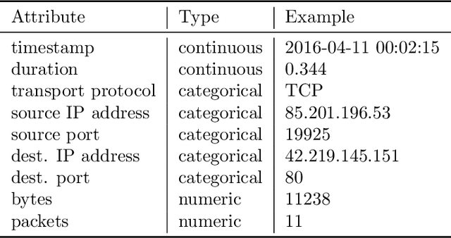 Figure 2 for STAN: Synthetic Network Traffic Generation using Autoregressive Neural Models