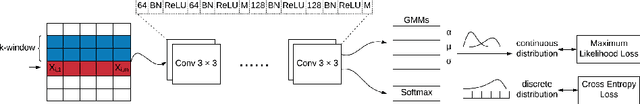 Figure 3 for STAN: Synthetic Network Traffic Generation using Autoregressive Neural Models