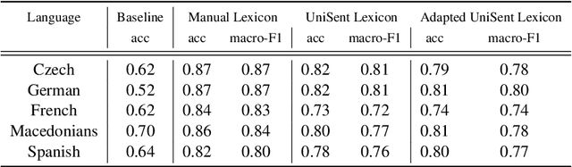 Figure 2 for UniSent: Universal Adaptable Sentiment Lexica for 1000+ Languages