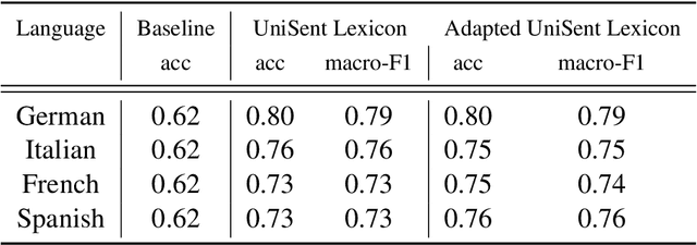 Figure 4 for UniSent: Universal Adaptable Sentiment Lexica for 1000+ Languages
