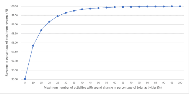 Figure 4 for Marketing Mix Optimization with Practical Constraints