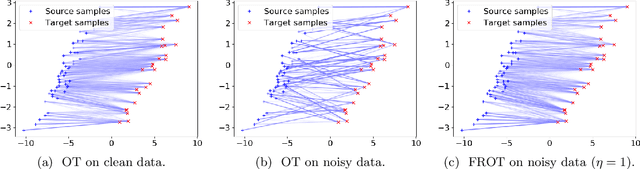 Figure 1 for Feature Robust Optimal Transport for High-dimensional Data