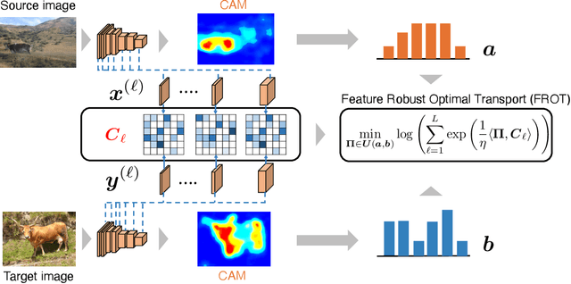 Figure 3 for Feature Robust Optimal Transport for High-dimensional Data