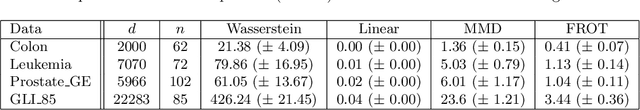 Figure 2 for Feature Robust Optimal Transport for High-dimensional Data