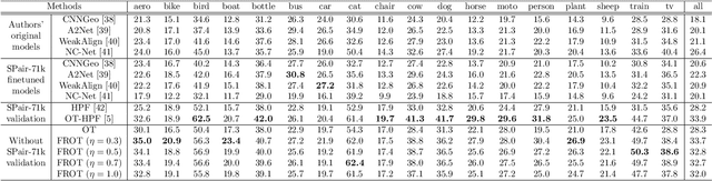 Figure 4 for Feature Robust Optimal Transport for High-dimensional Data