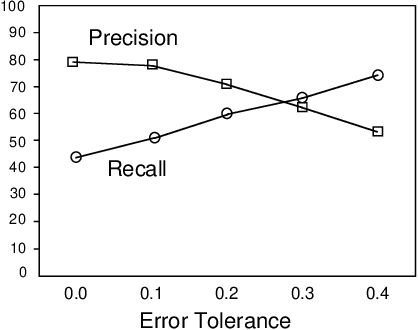 Figure 4 for CRYSTAL: Inducing a Conceptual Dictionary