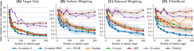 Figure 3 for Discrepancy-Based Active Learning for Domain Adaptation