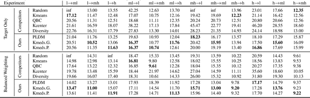 Figure 2 for Discrepancy-Based Active Learning for Domain Adaptation
