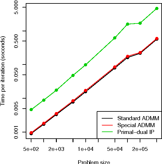 Figure 4 for Fast and Flexible ADMM Algorithms for Trend Filtering