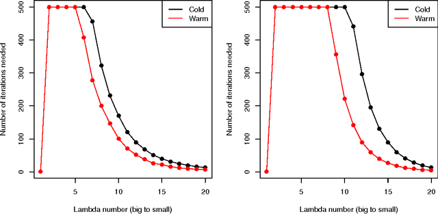 Figure 3 for Fast and Flexible ADMM Algorithms for Trend Filtering