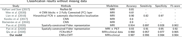 Figure 4 for Cascaded Multi-Modal Mixing Transformers for Alzheimer's Disease Classification with Incomplete Data