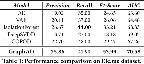 Figure 2 for GraphAD: A Graph Neural Network for Entity-Wise Multivariate Time-Series Anomaly Detection