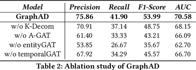 Figure 3 for GraphAD: A Graph Neural Network for Entity-Wise Multivariate Time-Series Anomaly Detection